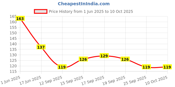 flipkart.com glam21 Gloss Pout Shimmer Lip Gloss Non-sticky High Glossy Shine Soft & Hydrating Lips glam21 Price History Graph from 1 Jun 2025 to 10 Oct 2025
