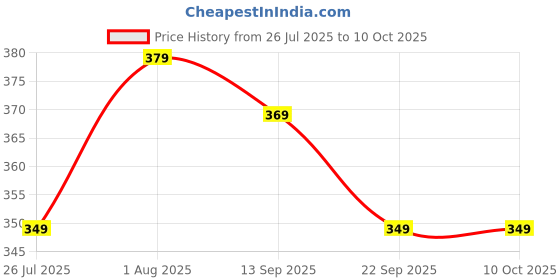 flipkart.com renee Gloss Touch N01 Classic Monochrome - Set of 4 Nail Enamels, 5ml each N01 Classic Monochrome renee Price History Graph from 26 Jul 2025 to 10 Oct 2025