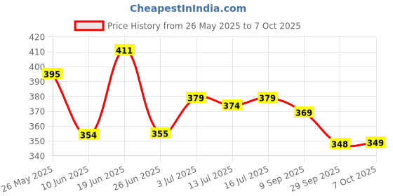flipkart.com renee Gloss Touch N02 Everyday Nudes - Set of 4 Nail Enamels, 5ml each N02 Everyday Nudes renee Price History Graph from 26 May 2025 to 7 Oct 2025