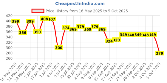 flipkart.com renee Gloss Touch N03 Red Parade - Set of 4 Nail Enamels, 5ml each N03 Red Parade renee Price History Graph from 16 May 2025 to 5 Oct 2025