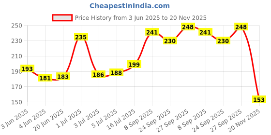 flipkart.com desmat GLOSS UNRULED A4 SIZE 180 gsm Photo Paper desmat Price History Graph from 3 Jun 2025 to 20 Nov 2025