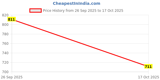 flipkart.com gloss Women Wedges Sandal gloss Price History Graph from 26 Sep 2025 to 17 Oct 2025