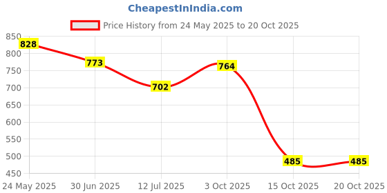 flipkart.com adidas GLOSSATE M Men Flip Flops adidas Price History Graph from 24 May 2025 to 19 Oct 2025