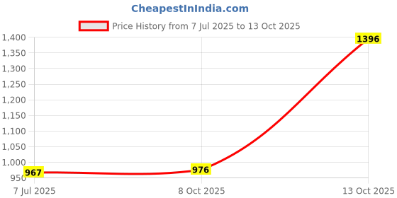 flipkart.com glossia Women Cargos glossia Price History Graph from 7 Jul 2025 to 13 Oct 2025