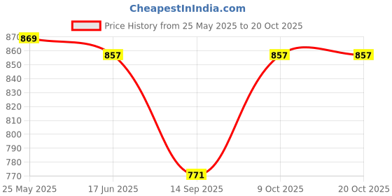 flipkart.com glossia Women Cargos glossia Price History Graph from 25 May 2025 to 20 Oct 2025