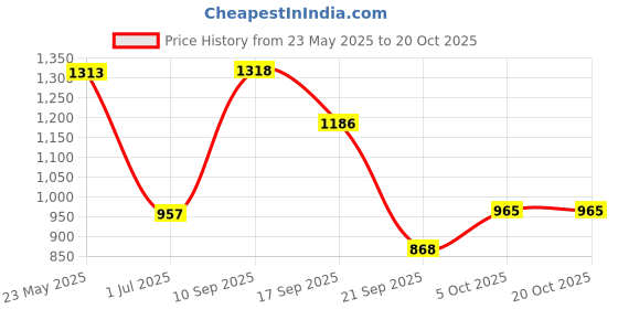 flipkart.com glossia Women Cargos glossia Price History Graph from 23 May 2025 to 20 Oct 2025