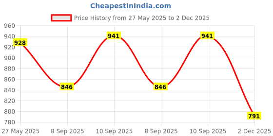 flipkart.com glossia Women Cargos glossia Price History Graph from 27 May 2025 to 2 Dec 2025