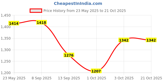 flipkart.com glossia Women Cargos glossia Price History Graph from 23 May 2025 to 20 Oct 2025