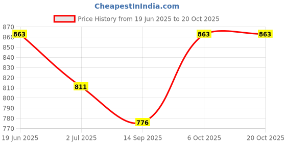 flipkart.com glossia Women Cargos glossia Price History Graph from 19 Jun 2025 to 20 Oct 2025