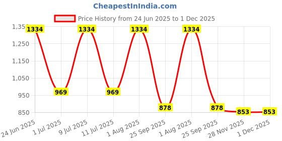 flipkart.com glossia Women Cargos glossia Price History Graph from 24 Jun 2025 to 30 Nov 2025