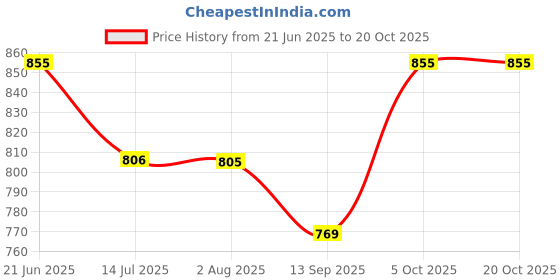 flipkart.com glossia Women Cargos glossia Price History Graph from 21 Jun 2025 to 20 Oct 2025