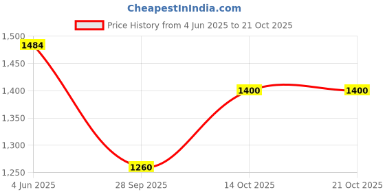 flipkart.com glossia Women Cargos glossia Price History Graph from 4 Jun 2025 to 21 Oct 2025
