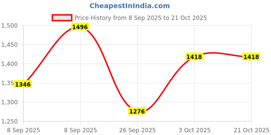 flipkart.com glossia Women Cargos glossia Price History Graph from 8 Sep 2025 to 20 Oct 2025