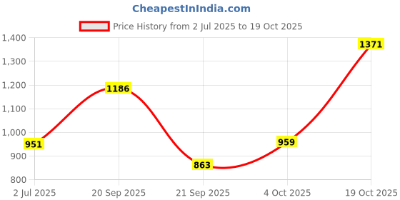 flipkart.com glossia Women Cargos glossia Price History Graph from 2 Jul 2025 to 19 Oct 2025