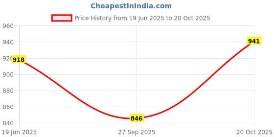 flipkart.com glossia Women Cargos glossia Price History Graph from 19 Jun 2025 to 20 Oct 2025