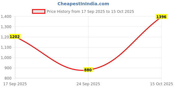 flipkart.com glossia Women Cargos glossia Price History Graph from 17 Sep 2025 to 15 Oct 2025