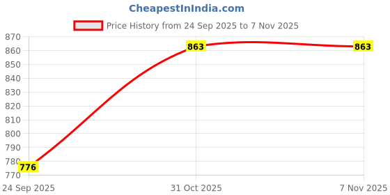 flipkart.com glossia Women Cargos glossia Price History Graph from 24 Sep 2025 to 6 Nov 2025