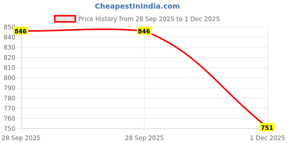 flipkart.com glossia Women Relaxed Fit High Rise Dark Blue Jeans glossia Price History Graph from 28 Sep 2025 to 1 Dec 2025