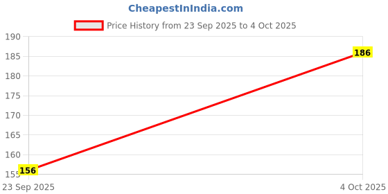 flipkart.com glossiqc Cuticle Oil For Nail Art - 10ml glossiqc Price History Graph from 23 Sep 2025 to 4 Oct 2025