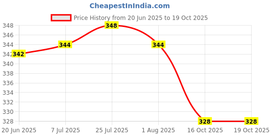 flipkart.com glossishine Apple Shape Fruit & Vegetable Basket With Protective Lid Steel Fruit & Vegetable Basket glossishine Price History Graph from 20 Jun 2025 to 18 Oct 2025