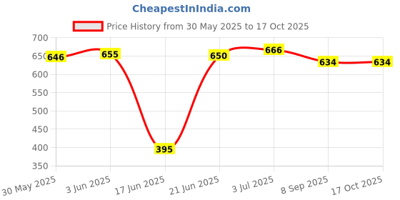 flipkart.com red queen Glossy 1.5 cm Carrom Board red queen Price History Graph from 30 May 2025 to 16 Oct 2025