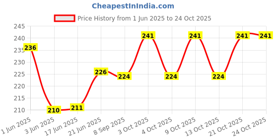 flipkart.com barcrock Glossy Black barcrock Price History Graph from 1 Jun 2025 to 24 Oct 2025