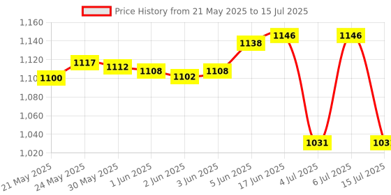 flipkart.com wrx Glossy Cabinet Amplifier Bluetooth USB AUX Input FM Radio SD Card Slot MIC Input 160 W AV Power Amplifier wrx Price History Graph from 21 May 2025 to 15 Jul 2025