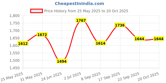 flipkart.com hhs sports Glossy Chess Board Wooden with 32 Pawns, Large 43.18 cm Chess Board hhs sports Price History Graph from 25 May 2025 to 18 Oct 2025