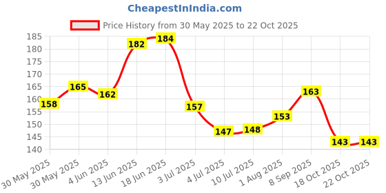flipkart.com bussin' beauty Glossy finish formula 6 piece shine Nail lacquer kit Multicolor 3 bussin' beauty Price History Graph from 30 May 2025 to 22 Oct 2025