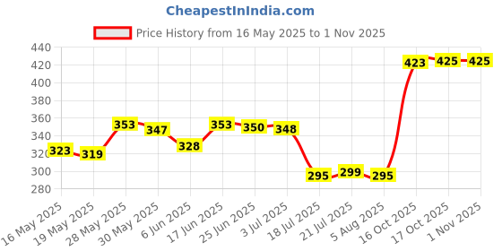 flipkart.com everbuy Glossy Finish Microwave Safe Round Food Grade Virgin Plastic Dinner Plates Set For Home and Restaurant (Dishwasher Safe) 11 Inches (Pack of 3) Dinner Plate everbuy Price History Graph from 16 May 2025 to 30 Oct 2025
