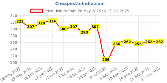flipkart.com adjd GLOSSY FINISH NAIL PAINT COMBO & MULTI USE MINI GILLITER adjd Price History Graph from 28 May 2025 to 12 Oct 2025