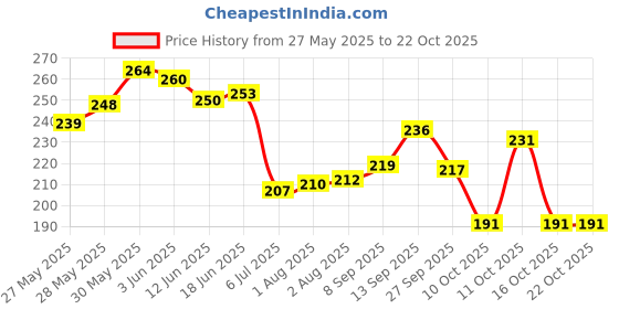 flipkart.com bussin' beauty Glossy Finish Nail Paint | Long lasting, Quick Dry Paint With Chip Resistant | 12 Different Vibrant Kit bussin' beauty Price History Graph from 27 May 2025 to 22 Oct 2025