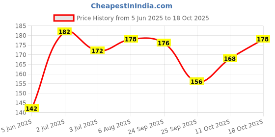 flipkart.com hoot Glossy Finish Nail Paint | Long lasting, Quick Dry Paint With Chip Resistant | 12 Different Vibrant Kit hoot Price History Graph from 5 Jun 2025 to 18 Oct 2025