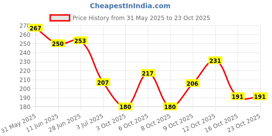 flipkart.com bussin' beauty Glossy Finish Nail Polish | Long lasting, Quick Dry Paint With Chip Resistant | 12 Different Glossy Finish Shades bussin' beauty Price History Graph from 31 May 2025 to 23 Oct 2025