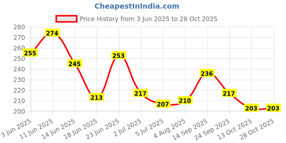 flipkart.com bussin' beauty Glossy Finish Nail Polish | Long lasting, Quick Dry Paint With Chip Resistant | 12 Stunning Colors Shades bussin' beauty Price History Graph from 3 Jun 2025 to 28 Oct 2025
