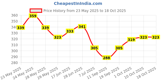 flipkart.com tanvi27 glossy Finish Nail Polish with nail tip tanvi27 Price History Graph from 23 May 2025 to 18 Oct 2025