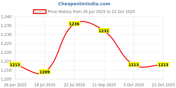 flipkart.com goonj Glossy Finish Stainless Steel Sink with SS Coupling And adjustable Plastic Pipe Monarch_20x17x8 Vessel Sink goonj Price History Graph from 26 Jun 2025 to 21 Oct 2025