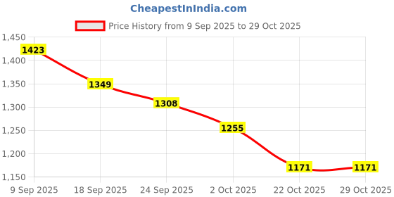 flipkart.com cancri Glossy Finish Table Top Vessel Sink Basin For Bathroom White Wash Basin Counter Top cancri Price History Graph from 9 Sep 2025 to 28 Oct 2025