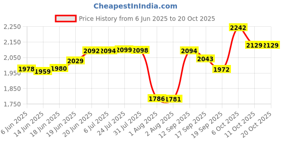 flipkart.com ososam Glossy Finish Tabletop Vessel Sink Basin For Bathroom (18 x 13 x 5.5 Inch) OS-173 Counter Top ososam Price History Graph from 6 Jun 2025 to 18 Oct 2025