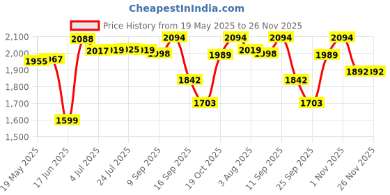 flipkart.com ososam Glossy Finish Tabletop Vessel Sink Wash Basin For Bathroom (16 x 13 x 5.5 Inch) VOYAGER==1055 Counter Top ososam Price History Graph from 19 May 2025 to 26 Nov 2025
