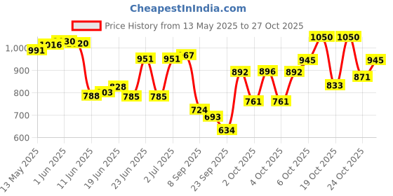 flipkart.com vnh Glossy Finish Wooden Medium Size(26inches)Carrom Board with Coins,Striker & Powder 30 cm Carrom Board vnh Price History Graph from 13 May 2025 to 27 Oct 2025