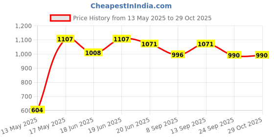 flipkart.com grant Glossy Finished 20inch Carrom Board with wooden coin and striker, powder 5 cm Carrom Board grant Price History Graph from 13 May 2025 to 29 Oct 2025