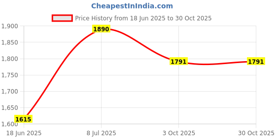 flipkart.com grant Glossy Finished 26inch Carrom Board with wooden coin and sticker, powder 5 cm Carrom Board grant Price History Graph from 18 Jun 2025 to 29 Oct 2025