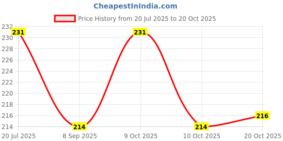 flipkart.com sublikraft Glossy Full Black Ceramic Coffee Mug sublikraft Price History Graph from 20 Jul 2025 to 20 Oct 2025