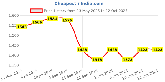 flipkart.com koodox Glossy -Full Size (Size32 X 32 Inch,Border: 1.5 Inch) 81.28 cm Carrom Board koodox Price History Graph from 13 May 2025 to 10 Oct 2025