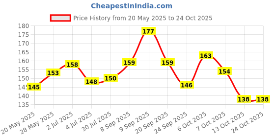flipkart.com bussin' beauty Glossy High Shine Premium Quality, Long Lasting Nail Polish, Quick Dry Formula - 6 Different Shades bussin' beauty Price History Graph from 20 May 2025 to 22 Oct 2025