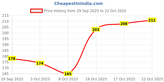 flipkart.com emijun Glossy High Shine Quality Long Lasting Nail Polish Paint black rose emijun Price History Graph from 29 Sep 2025 to 22 Oct 2025
