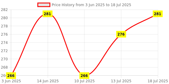 flipkart.com myeong Glossy Liquid nail glue with Glitter myeong Price History Graph from 3 Jun 2025 to 13 Jul 2025