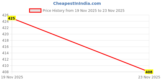 flipkart.com glossy Men Straight Fit Mid Rise White Jeans glossy Price History Graph from 19 Nov 2025 to 23 Nov 2025