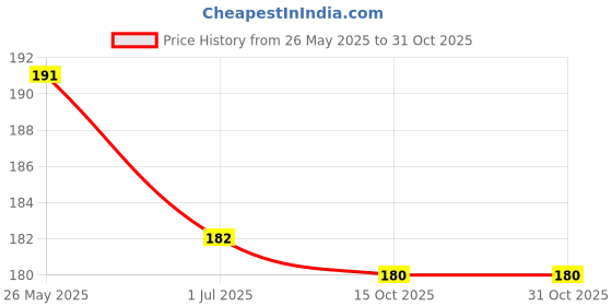 flipkart.com zeetab Glossy Multicolor Thank You Cards for Gift & Business Greeting Card zeetab Price History Graph from 26 May 2025 to 30 Oct 2025